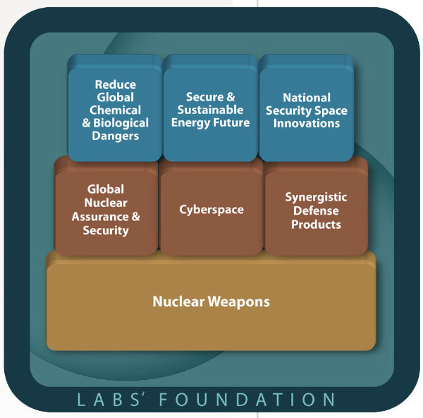 Original SNL strategic framework diagram.