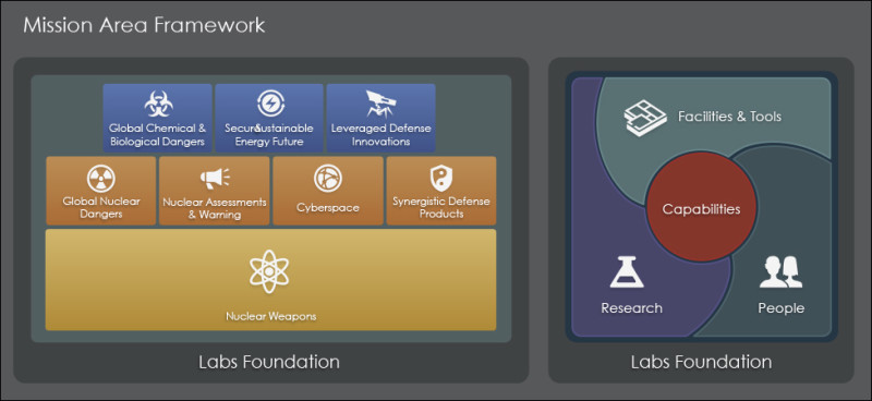 OmniGraffle Lab Foundation Diagram